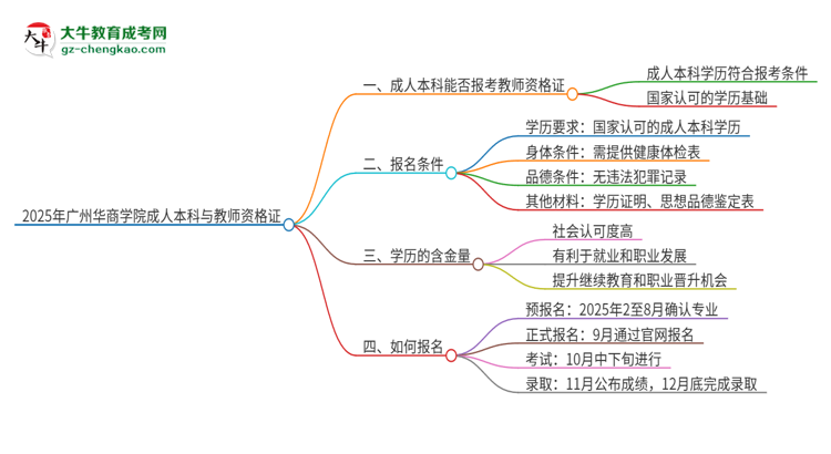 2025年廣州華商學(xué)院的成人本科是否符合教師資格證報(bào)考條件？思維導(dǎo)圖