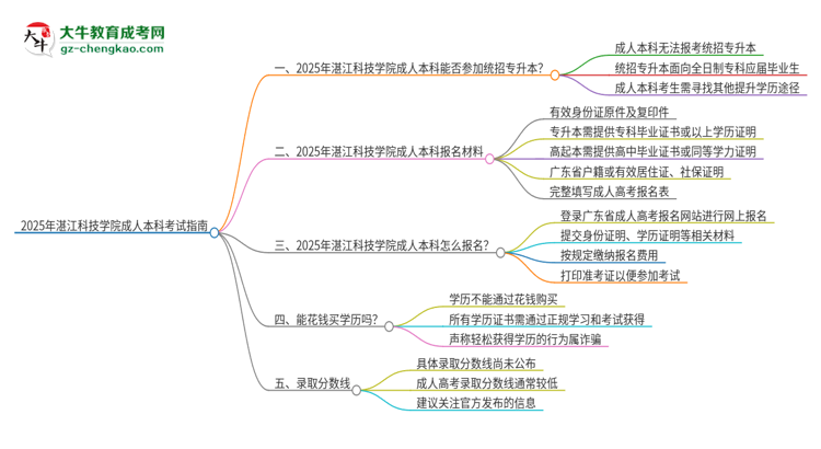 參加2025年湛江科技學(xué)院成人本科考試后還能報(bào)統(tǒng)招專升本嗎？思維導(dǎo)圖
