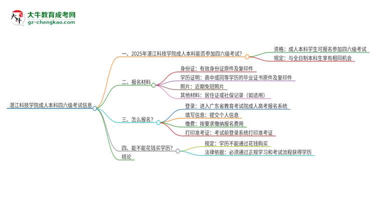 湛江科技學(xué)院2025年成人本科學(xué)生能參加四六級考試嗎？思維導(dǎo)圖