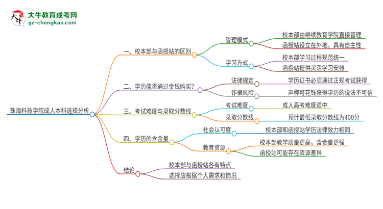 珠海科技學(xué)院2025年成人本科：校本部與函授站哪個(gè)好？思維導(dǎo)圖