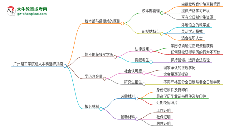 廣州理工學(xué)院2025年成人本科：校本部與函授站哪個(gè)好？思維導(dǎo)圖