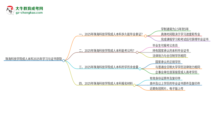 珠?？萍紝W(xué)院成人本科2025年需多長時間完成學(xué)業(yè)并獲取證書？思維導(dǎo)圖