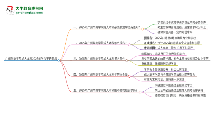 廣州華商學(xué)院成人本科2025年需要考學(xué)位英語嗎？思維導(dǎo)圖