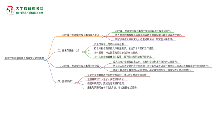 擁有廣州商學(xué)院2025年成人本科文憑可以報(bào)考研究生嗎？思維導(dǎo)圖