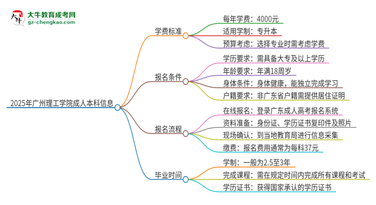 2025年廣州理工學(xué)院成人本科的學(xué)費(fèi)標(biāo)準(zhǔn)是多少？思維導(dǎo)圖