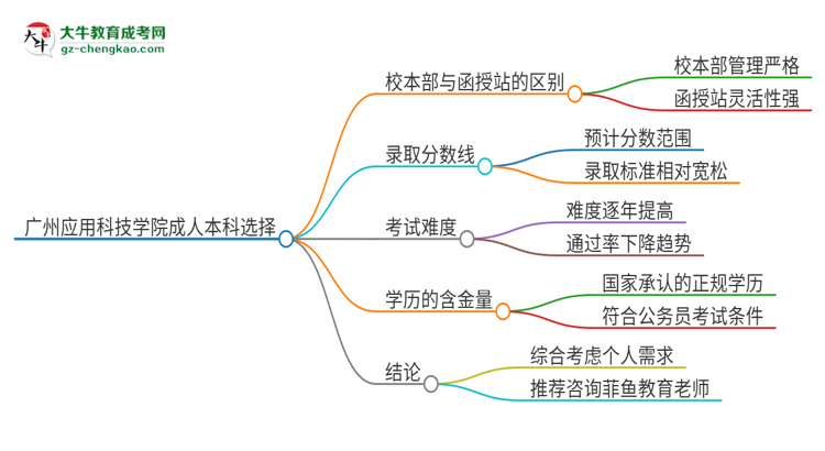 廣州應用科技學院2025年成人本科：校本部與函授站哪個好？思維導圖