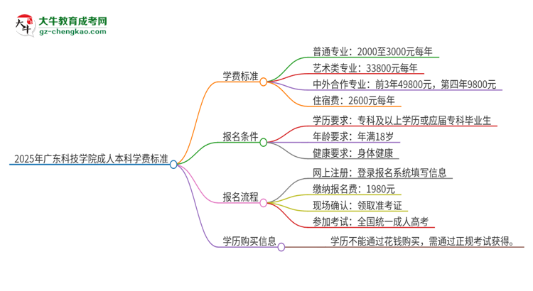 2025年廣東科技學(xué)院成人本科的學(xué)費標(biāo)準(zhǔn)是多少？思維導(dǎo)圖