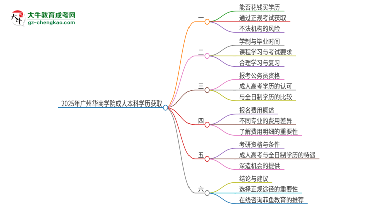 真的能買到2025年廣州華商學(xué)院成人本科學(xué)歷嗎？思維導(dǎo)圖