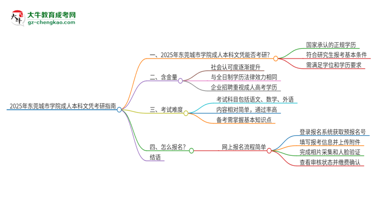 擁有東莞城市學(xué)院2025年成人本科文憑可以報(bào)考研究生嗎？思維導(dǎo)圖