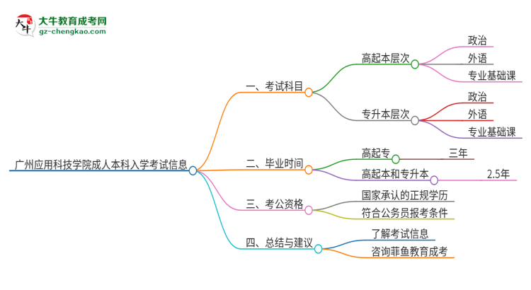 廣州應(yīng)用科技學(xué)院2025年成人本科入學(xué)考試科目有哪些？思維導(dǎo)圖