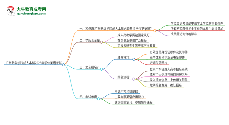 廣州新華學(xué)院成人本科2025年需要考學(xué)位英語(yǔ)嗎？思維導(dǎo)圖