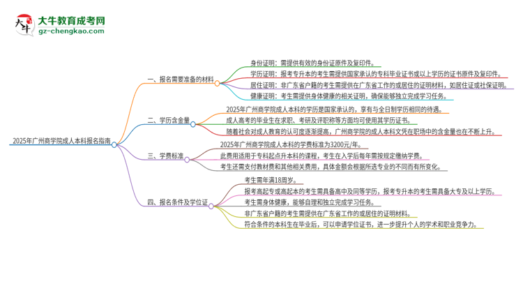 2025年廣州商學院成人本科報名需要準備哪些材料？思維導圖