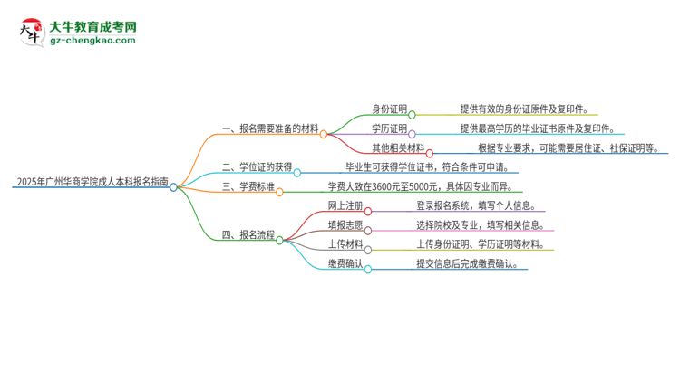 2025年廣州華商學(xué)院成人本科報(bào)名需要準(zhǔn)備哪些材料？思維導(dǎo)圖