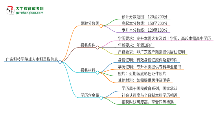 廣東科技學(xué)院2025年成人本科錄取考試需要多少分？思維導(dǎo)圖