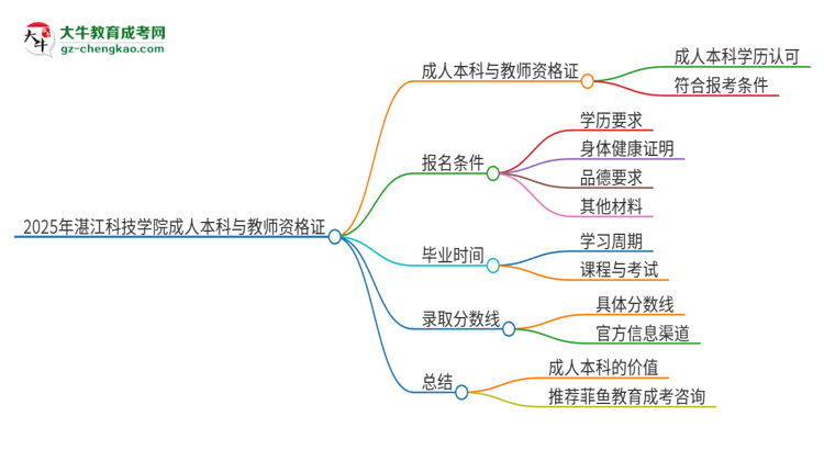 2025年湛江科技學院的成人本科是否符合教師資格證報考條件？思維導圖