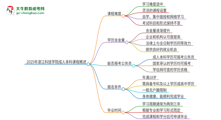 2025年湛江科技學(xué)院成人本科課程難度如何？思維導(dǎo)圖