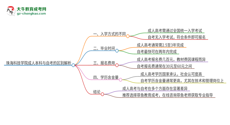 珠?？萍紝W院成人本科與自考的區(qū)別解析2025版思維導圖
