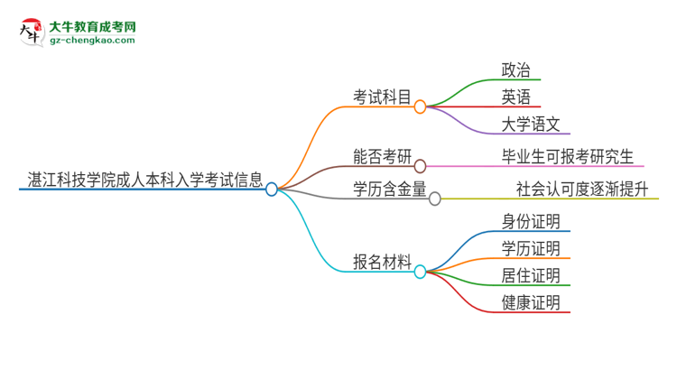 湛江科技學(xué)院2025年成人本科入學(xué)考試科目有哪些？思維導(dǎo)圖