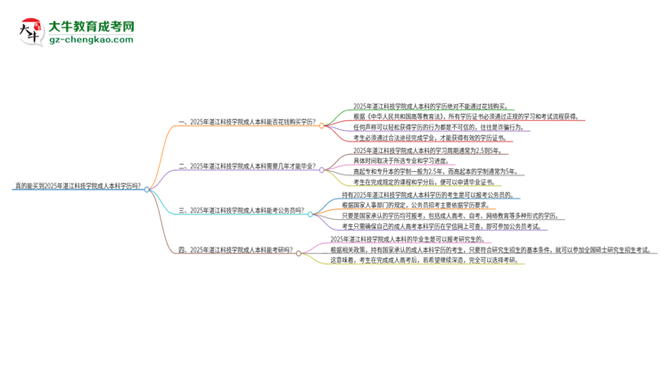 真的能買(mǎi)到2025年湛江科技學(xué)院成人本科學(xué)歷嗎？思維導(dǎo)圖