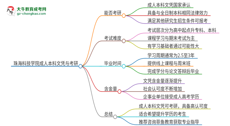 擁有珠?？萍紝W(xué)院2025年成人本科文憑可以報(bào)考研究生嗎？思維導(dǎo)圖