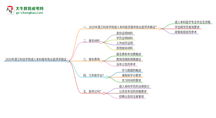 2025年湛江科技學(xué)院成人本科可否報(bào)考執(zhí)業(yè)醫(yī)師資格證？思維導(dǎo)圖