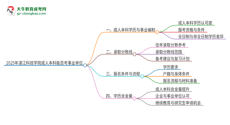 2025年持有湛江科技學(xué)院成人本科學(xué)歷能考事業(yè)單位編制嗎？思維導(dǎo)圖