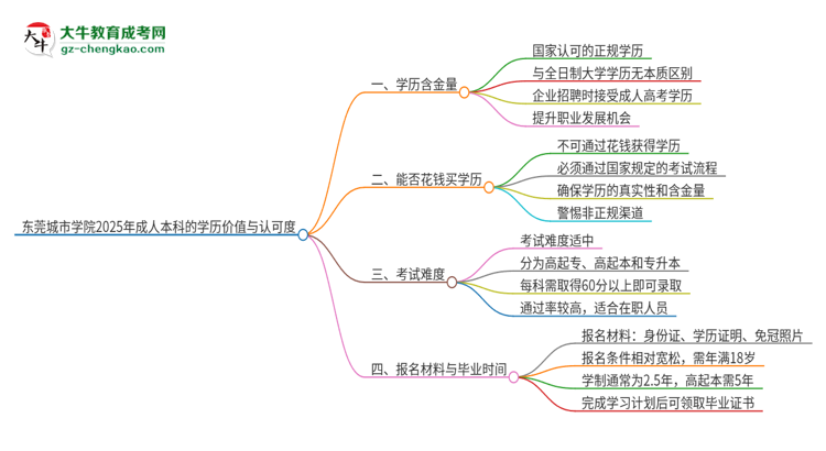 東莞城市學院2025年成人本科的學歷價值與認可度如何？思維導圖