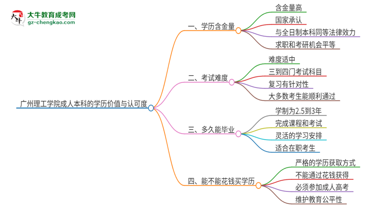 廣州理工學(xué)院2025年成人本科的學(xué)歷價(jià)值與認(rèn)可度如何？思維導(dǎo)圖
