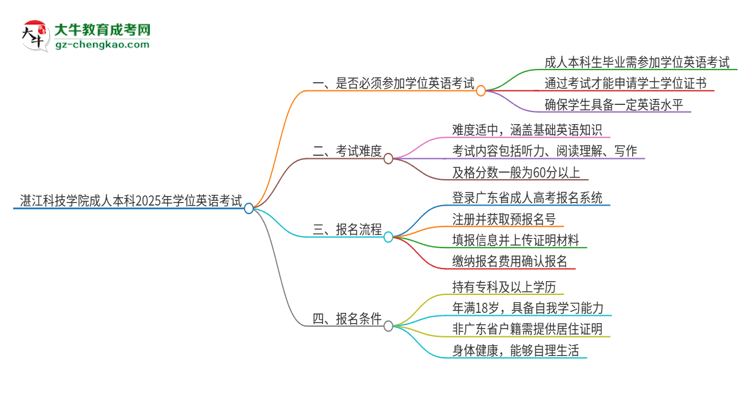 湛江科技學(xué)院成人本科2025年需要考學(xué)位英語嗎？思維導(dǎo)圖