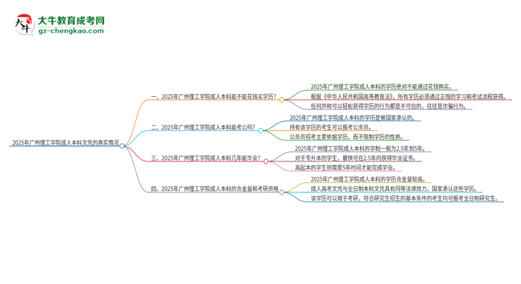 真的能買到2025年廣州理工學(xué)院成人本科學(xué)歷嗎？思維導(dǎo)圖