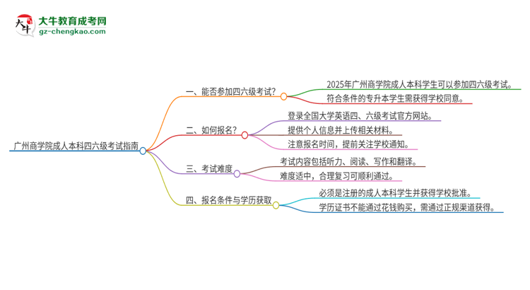 廣州商學(xué)院2025年成人本科學(xué)生能參加四六級(jí)考試嗎？思維導(dǎo)圖