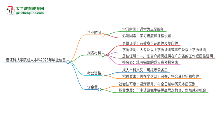 湛江科技學(xué)院成人本科2025年需多長(zhǎng)時(shí)間完成學(xué)業(yè)并獲取證書？思維導(dǎo)圖