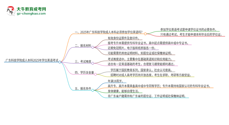 廣東科技學(xué)院成人本科2025年需要考學(xué)位英語(yǔ)嗎？思維導(dǎo)圖