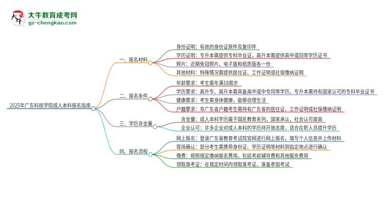 2025年廣東科技學(xué)院成人本科報(bào)名需要準(zhǔn)備哪些材料？思維導(dǎo)圖