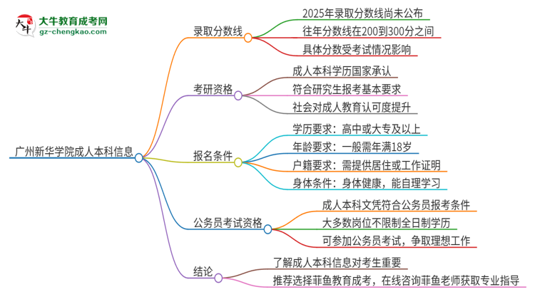 廣州新華學(xué)院2025年成人本科錄取考試需要多少分？思維導(dǎo)圖