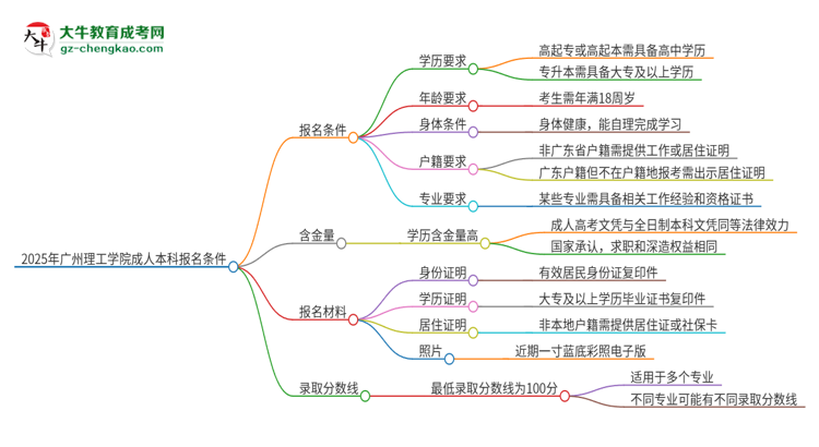 2025年廣州理工學(xué)院成人本科報名需要滿足哪些限制條件？思維導(dǎo)圖