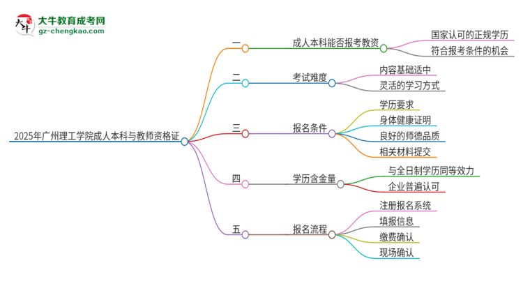 2025年廣州理工學(xué)院的成人本科是否符合教師資格證報考條件？思維導(dǎo)圖