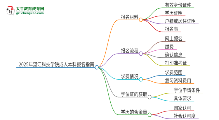 2025年湛江科技學(xué)院成人本科報名需要準(zhǔn)備哪些材料？思維導(dǎo)圖
