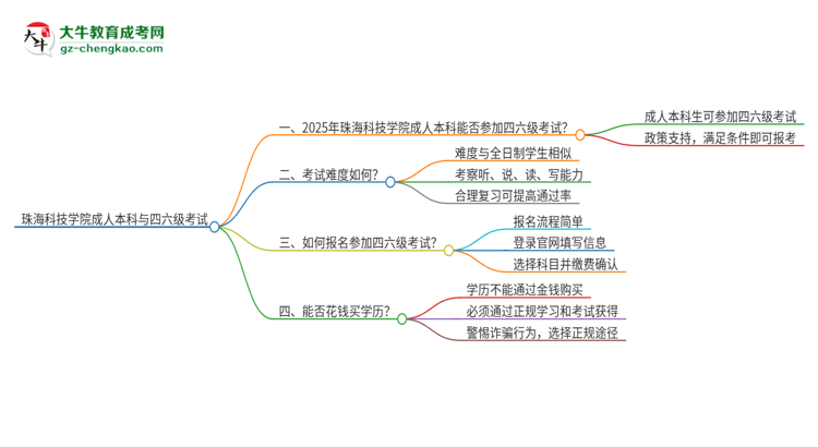 珠?？萍紝W(xué)院2025年成人本科學(xué)生能參加四六級考試嗎？思維導(dǎo)圖