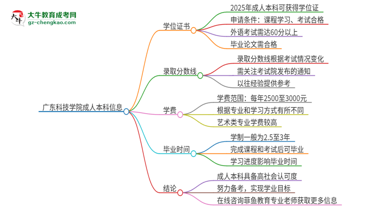 廣東科技學(xué)院2025年成人本科能否獲得學(xué)位證書？思維導(dǎo)圖