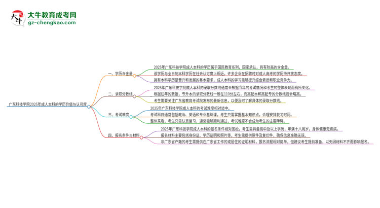 廣東科技學(xué)院2025年成人本科的學(xué)歷價值與認(rèn)可度如何？思維導(dǎo)圖
