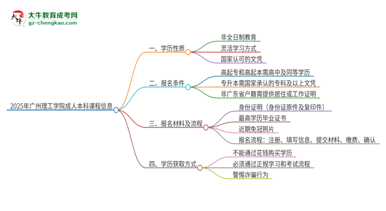 2025年廣州理工學(xué)院的成人本科課程屬于全日制嗎？思維導(dǎo)圖