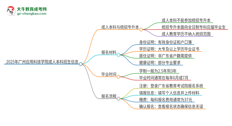 參加2025年廣州應(yīng)用科技學(xué)院成人本科考試后還能報統(tǒng)招專升本嗎？思維導(dǎo)圖