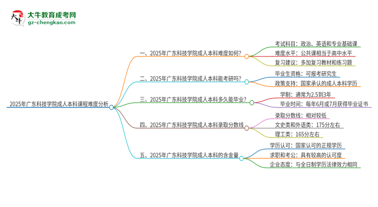 2025年廣東科技學(xué)院成人本科課程難度如何？思維導(dǎo)圖