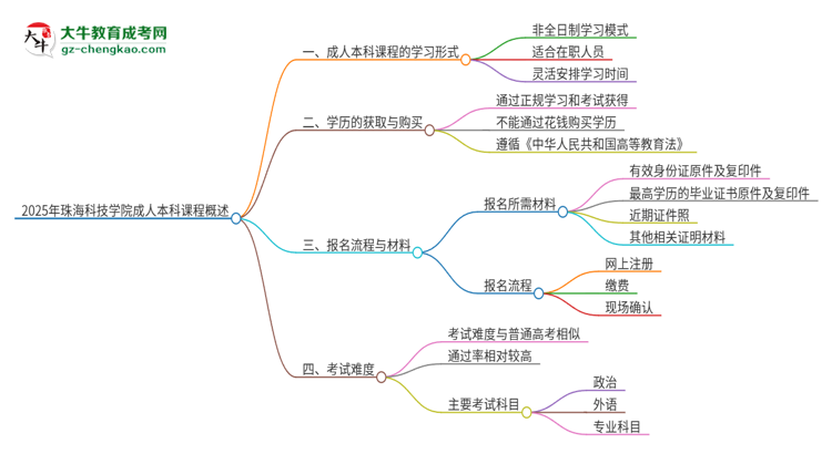 2025年珠?？萍紝W院的成人本科課程屬于全日制嗎？思維導圖