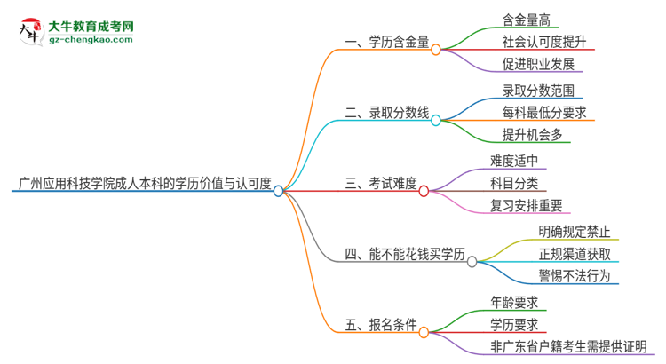 廣州應用科技學院2025年成人本科的學歷價值與認可度如何？思維導圖