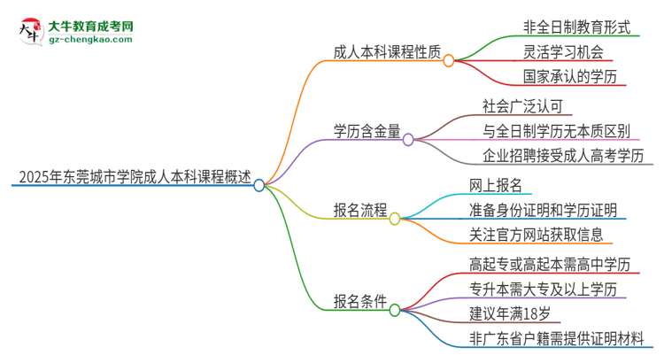 2025年?yáng)|莞城市學(xué)院的成人本科課程屬于全日制嗎？思維導(dǎo)圖