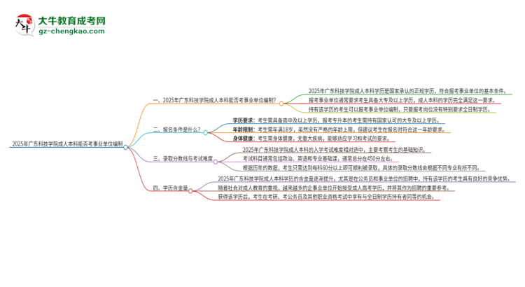 2025年持有廣東科技學(xué)院成人本科學(xué)歷能考事業(yè)單位編制嗎？思維導(dǎo)圖