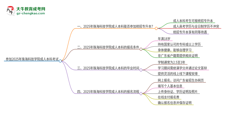 參加2025年珠?？萍紝W(xué)院成人本科考試后還能報(bào)統(tǒng)招專升本嗎？思維導(dǎo)圖