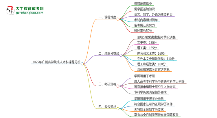 2025年廣州商學(xué)院成人本科課程難度如何？思維導(dǎo)圖